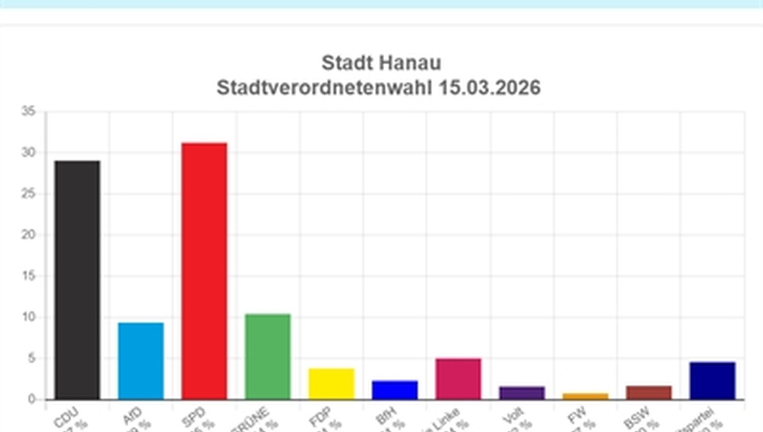 Kommunalwahl in Hanau: SPD vorn, Stichwahl um Oberbürgermeisteramt am 29. März